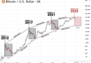 [필독] 비트코인 4년주기 싸이클은 끝났다.