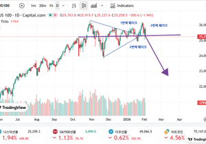 나스닥 분석, 진짜 튀어야하는 이유
