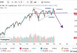 나스닥 분석 진짜 찐찐찐조심해야 하는 이유