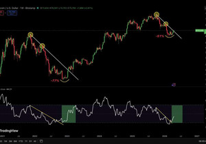 비트코인 RSI 다이버전스 상방돌파
