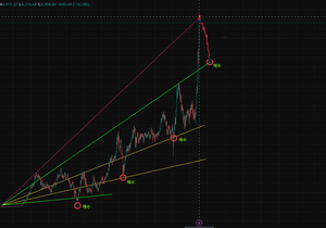 2026년 코스피 전망, 최고점은 5050 부근일것
