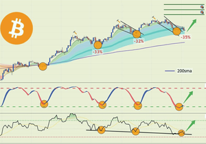 비트코인 현물매수는 상당히 매력적인 자리이다