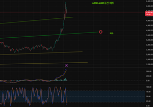 [코스피 분석 적중] 예상대로 똑같이 흘러가고 있습니다.