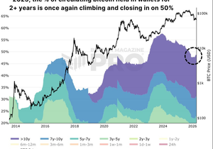 비트코인 10년이상 보유자들은 매수단계로 돌입