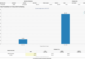 FOMC 금리인상 확률 90% 육박