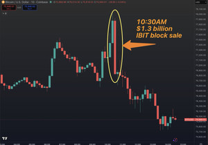13억 달러 규모 IBIT 다크풀 덤핑에 비트코인 시장 요동