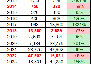 4년 주기는 끝났음