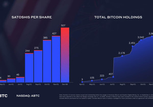 ABTC, 전략적 보유량을 비트코인 4,783개로 확대