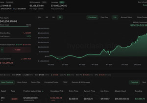 하이퍼리퀴드 탑 트레이더, BTC 100만 달러 익절 후 대규모 ETH 숏 전환… 누적 수익 2,500만 달…