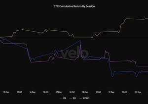 🚨 미국이랑 유럽은 비트코인을 지금 끝장나게 팔아치우고 있는데… 아시아는 오히려 사고 있다