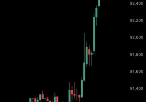 속보: 1시간 만에 레버리지 숏 포지션 7,500만 달러 규모가 청산되며 비트코인이 9만3천 달러선을 향해 …