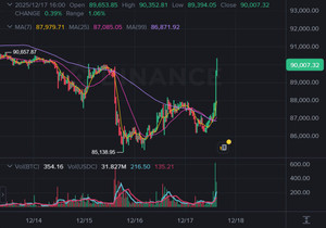 비트코인이 9만 달러 다시 회복했고 W패턴 형성. 이게 뭔 뜻인지 다들 알지 🔥