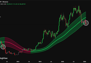 $BTC가 주봉 가우시안 채널 하단을 이탈함.