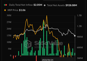 🚨 속보: 🇺🇸 XRP 현물 ETF 투자자들이 6월 24일 XRP 205만 달러어치를 매수. ETF 보유 순…