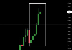 🚨속보: 비트코인이 9만1천 달러를 돌파, 베네수엘라 공격 사태 저점 대비 2,500달러 상승.