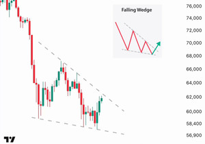 지금 일봉에서 $BTC가 하락 쐐기 찍고 펌핑 패턴 나오는 중