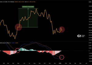 비트코인 5일봉 MACD 상승 크로스.