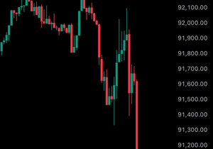 속보: 비트코인이 9.1만 달러 아래로 하락