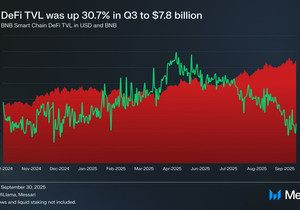 #BNBChain의 #DeFi TVL이 3분기에 30.7% 증가해 78억 달러까지 상승 👀