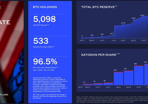 단 39일 만에 경쟁사 4곳을 더 추월, @ABTC가 비트코인 보유 상장사 공식 20위 등극!
