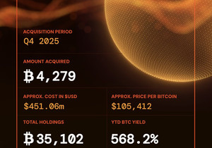 메타플래닛은 2025년 4분기에 비트코인 4,279개를 약 4억 5,106만 달러(비트코인당 약 105,41…