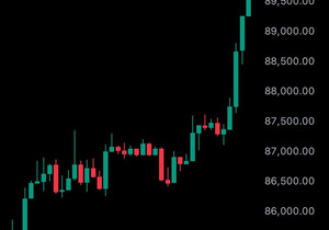 속보) 비트코인 9만 달러 재돌파