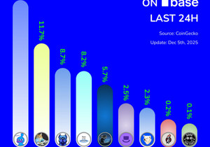 지난 24시간 Base 밈코인 급등 TOP 🟦