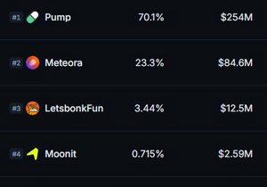 시장점유율 기준 밈코인 런치패드 TOP 5:
