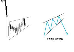 BTC 일봉에서 상승 웨지 형성 중