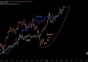 비트코인이 금이랑 글로벌 유동성 따라가면 곧 15만불 찍는다