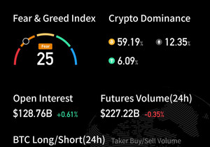 🤑 12월 9일 #UZX와 함께하는 데일리 #크립토 시장 데이터 점검. BTC ETH SOL