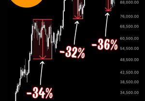 재밌는 사실: 이번 사이클에서 비트코인이 -30% 넘게 빠진 게 세 번이나 있었음 👀