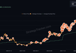 속보) 마이클 세일러, 비트코인 추가 매수 시사. "비트는 계속된다."