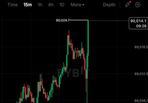 비트코인, 2026년 들어 처음으로 9만 달러 돌파
