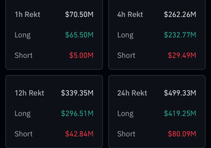 BTC가 9만 달러 밑으로 떨어지면서 지난 24시간 동안 크립토 시장에서 거의 5억 달러가 강제청산됐다.
