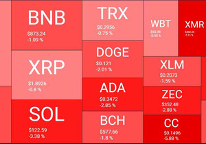 암호화폐 시장이 주초부터 약세로 출발.