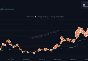 속보) 마이클 세일러, 비트코인 추가 매수 시사.