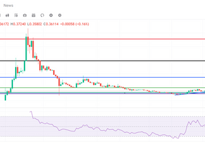 Avantis 토큰 AVNT, 일봉 타임프레임 기준 아직 상승 여력 많음
