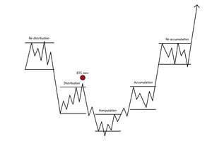 앞으로 몇 달 안에 보자, BTC
