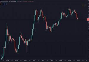 비트코인을 금으로 환산해 보면, 2024년 12월이 고점이었다