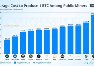 업데이트: 비트코인 1개 채굴 비용이 현금 기준 $74,600, 총비용(올인) 기준 $137,800까지 올라…