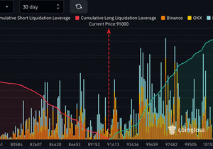 속보: BTC가 9만3천 달러까지 펌핑하면 약 10억 달러 규모의 숏 포지션이 청산된다.
