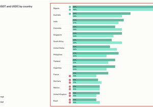 국가별 스테이블코인 보유율 - 2026년 데이터