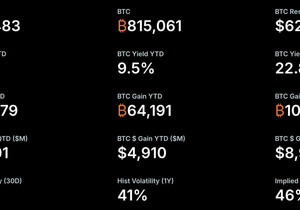 이 전략은 4월 첫 3주 동안 BTC 수익률 6.2%와 ₿47,079의 BTC Gain을 달성했으며, 이는 …