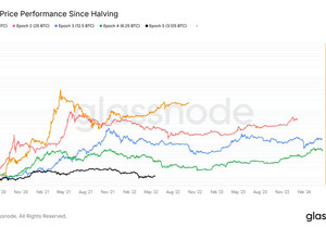 비트코인은 지금 사이클의 절반쯤 왔고, 이전 사이클들보다 다 뒤처지고 있다.