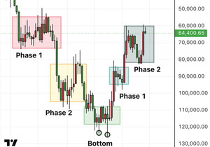 $BTC는 누구 예상보다 더 세게 달리는 중