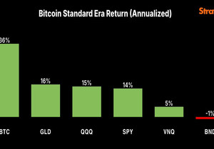 @PeterSchiff 타임프레임이 중요함. 2020년 8월 이후로 메이저 자산 중 수익률 1등은 비트코인이…