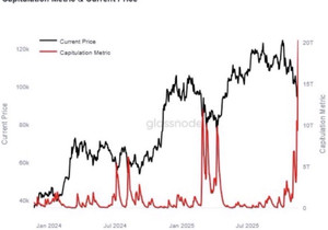 비트코인 캐피튤레이션이 사상 최고 수준이다.