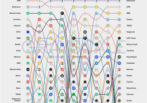 지난 약 9년 동안 시총 상위 코인들이 어떻게 바뀌었는지 정리해봄.