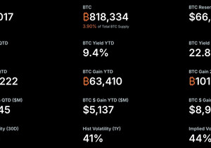 $MSTR가 올해 들어 63,410 BTC(약 51억 달러) 수익을 냈고, 이제 비트코인 네트워크의 3.9%…